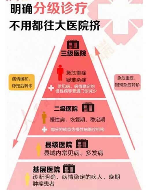 分級(jí)診療落地關(guān)鍵是調(diào)整報(bào)銷比例
