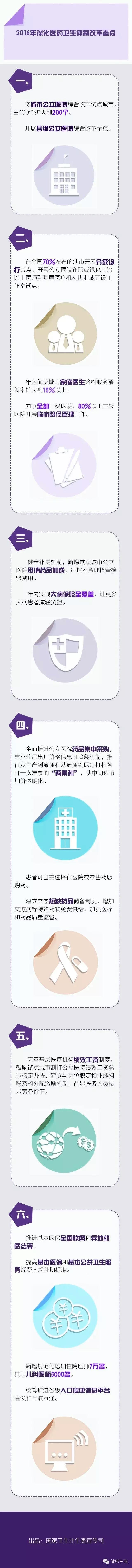 一圖讀懂中國(guó)2016年醫(yī)改重點(diǎn)