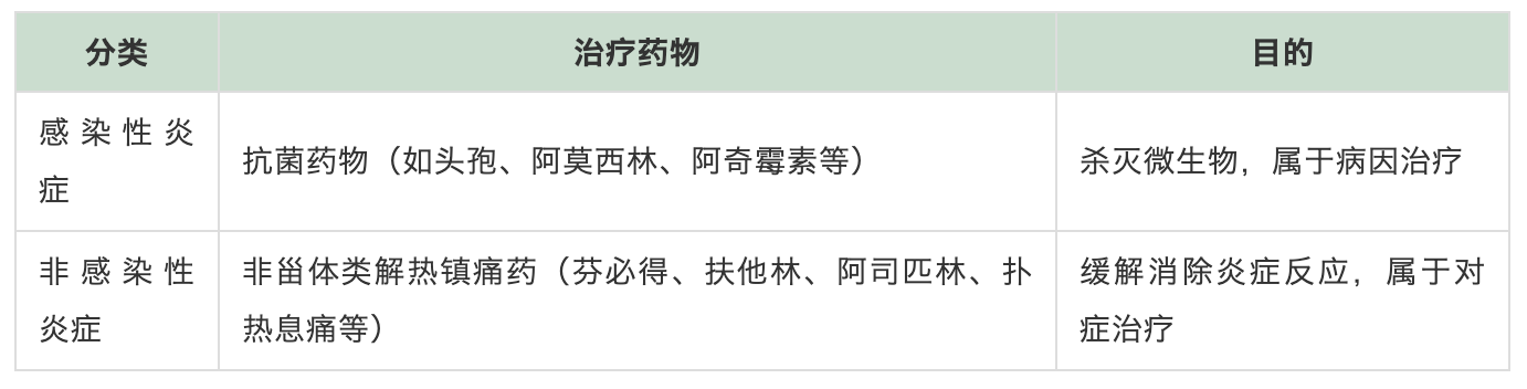 消炎藥、抗菌藥：你能分清楚功效嘛？