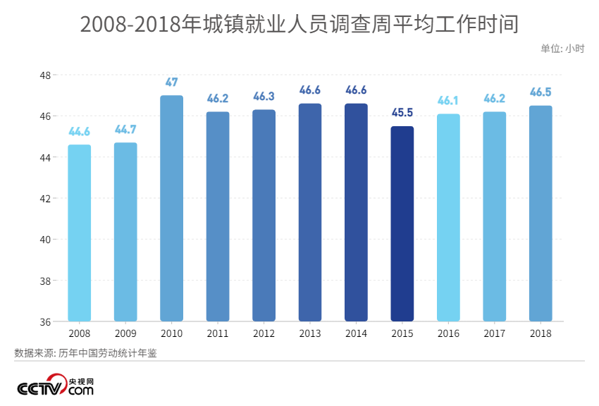 “996工作制”背離奮斗精神 勞動法學者呼吁重新定義工作時間