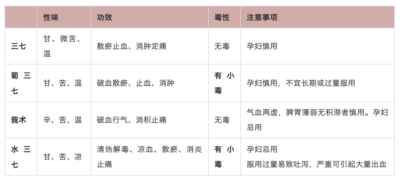 中藥三七很名貴 用時一定要分真假