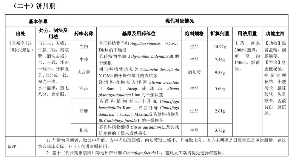 古代經(jīng)典名方|濟川煎