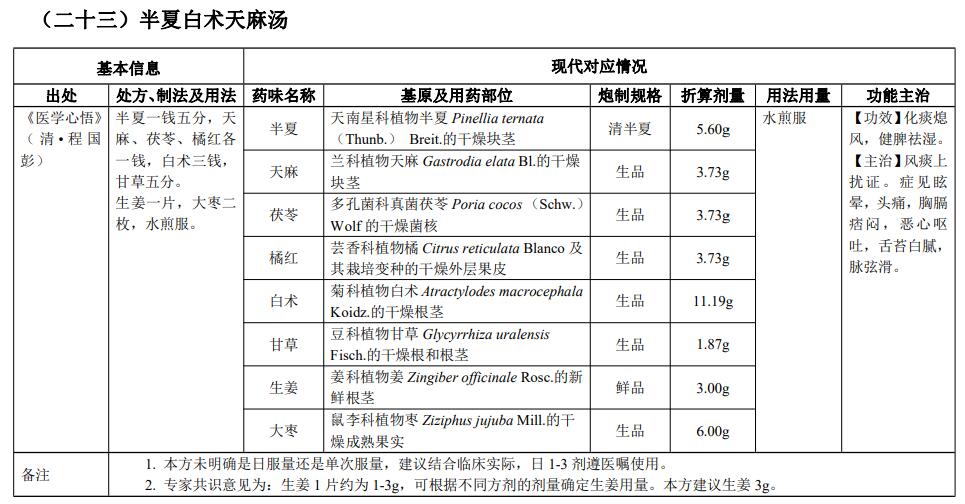 古代經(jīng)典名方|半夏白術天麻湯