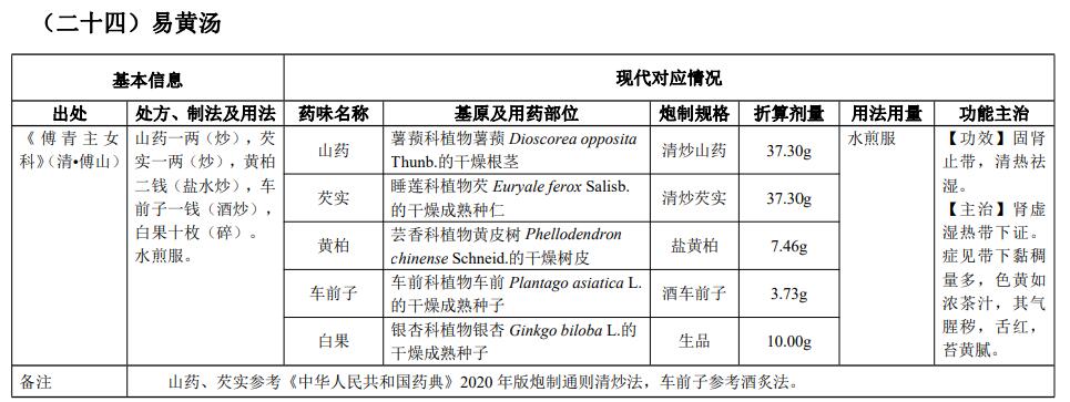 古代經典名方|易黃湯